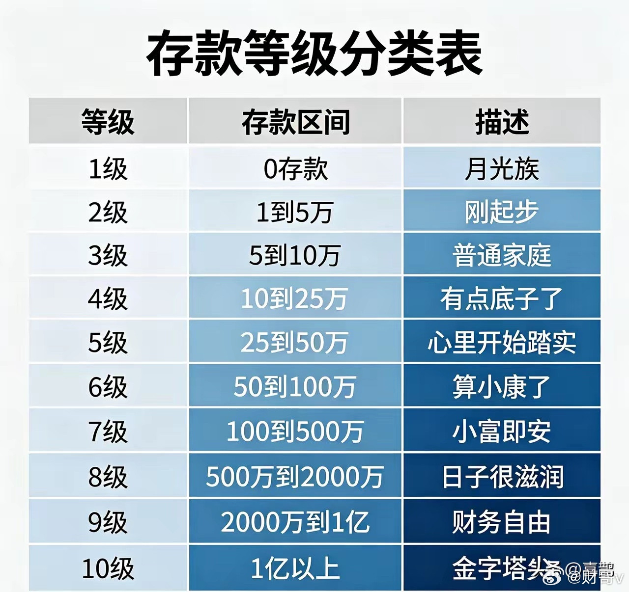 家庭存款分了10个等级，看完我沉默了1级：0存款，月光族2级：1到5万，刚起步3