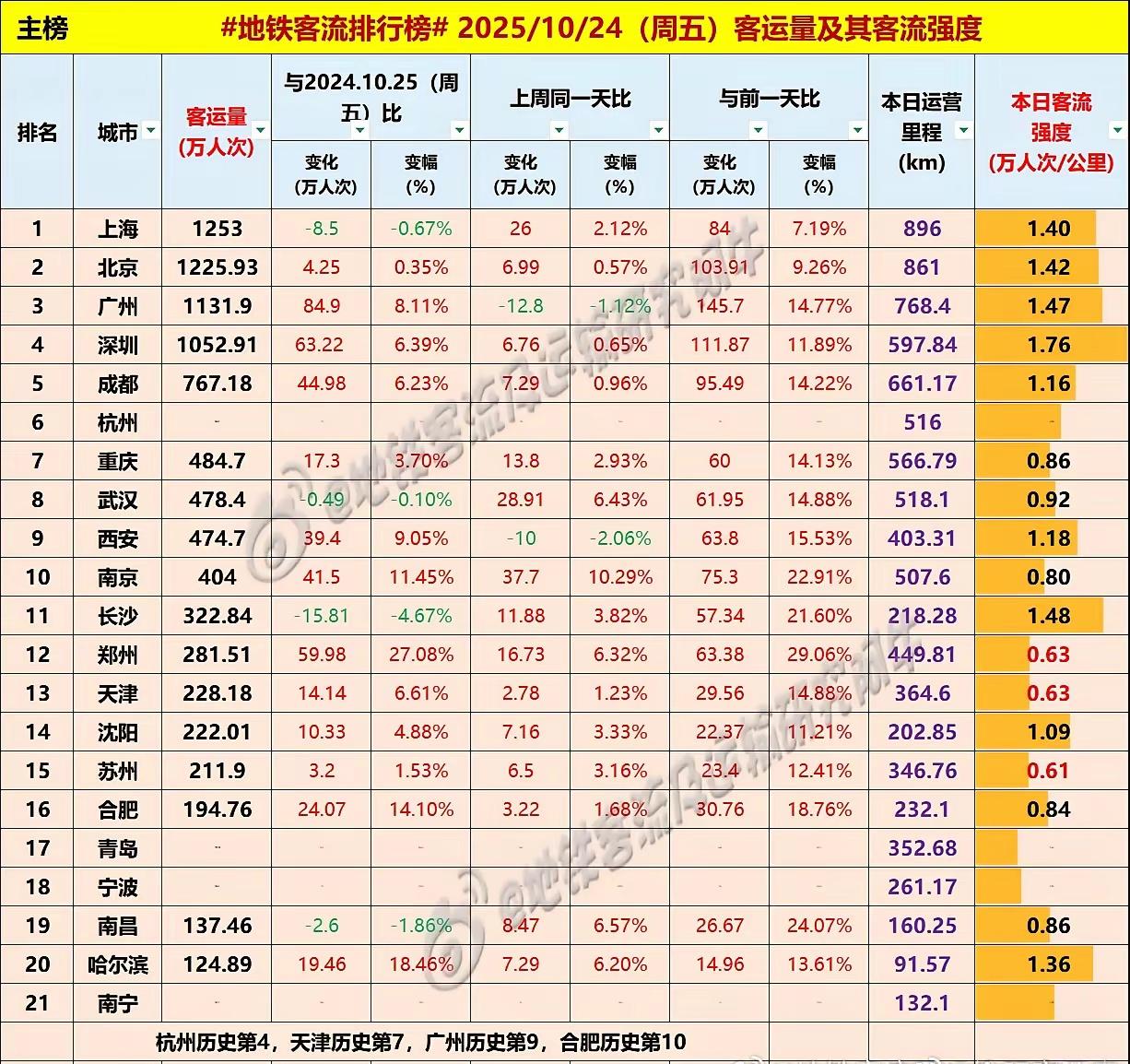 【昨日客流历史前十】6号线运营后，争取日均200w