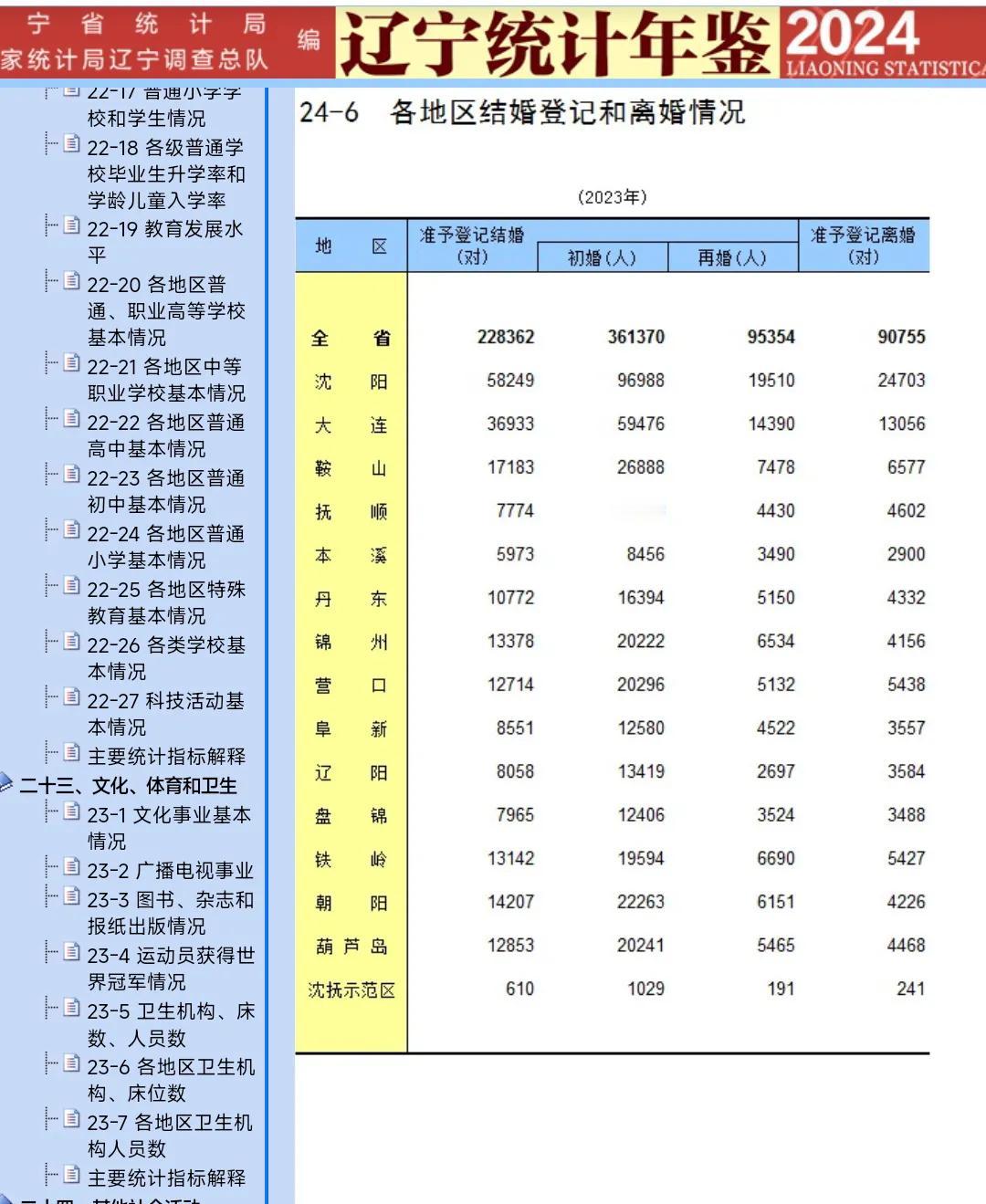 这样看来沈阳的发展活力确实强于大连，仔细观察去年辽宁省14座城市结婚情况可以看得