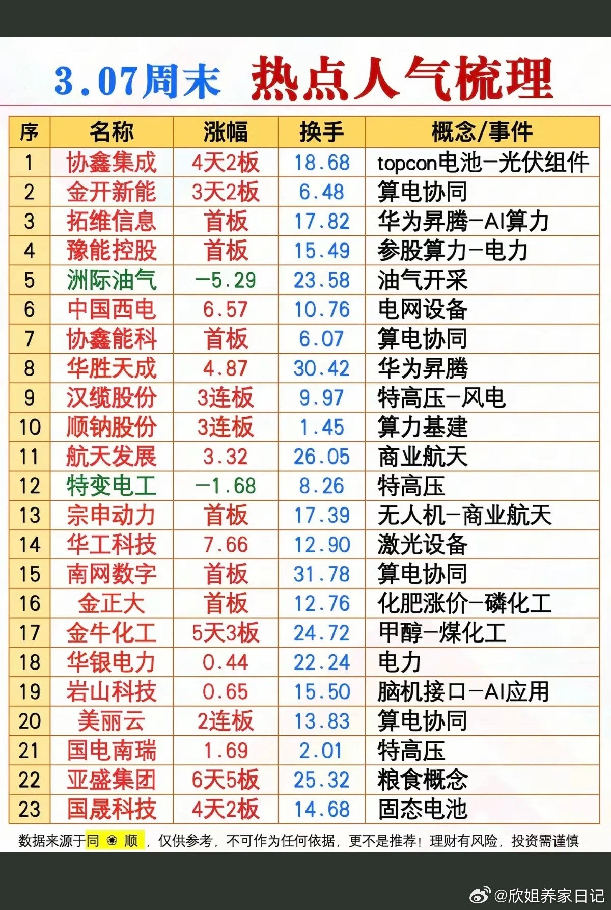 3.7周六成交活跃个股+人气热搜榜！1.算电协同2.油气开采3.电网设备4.