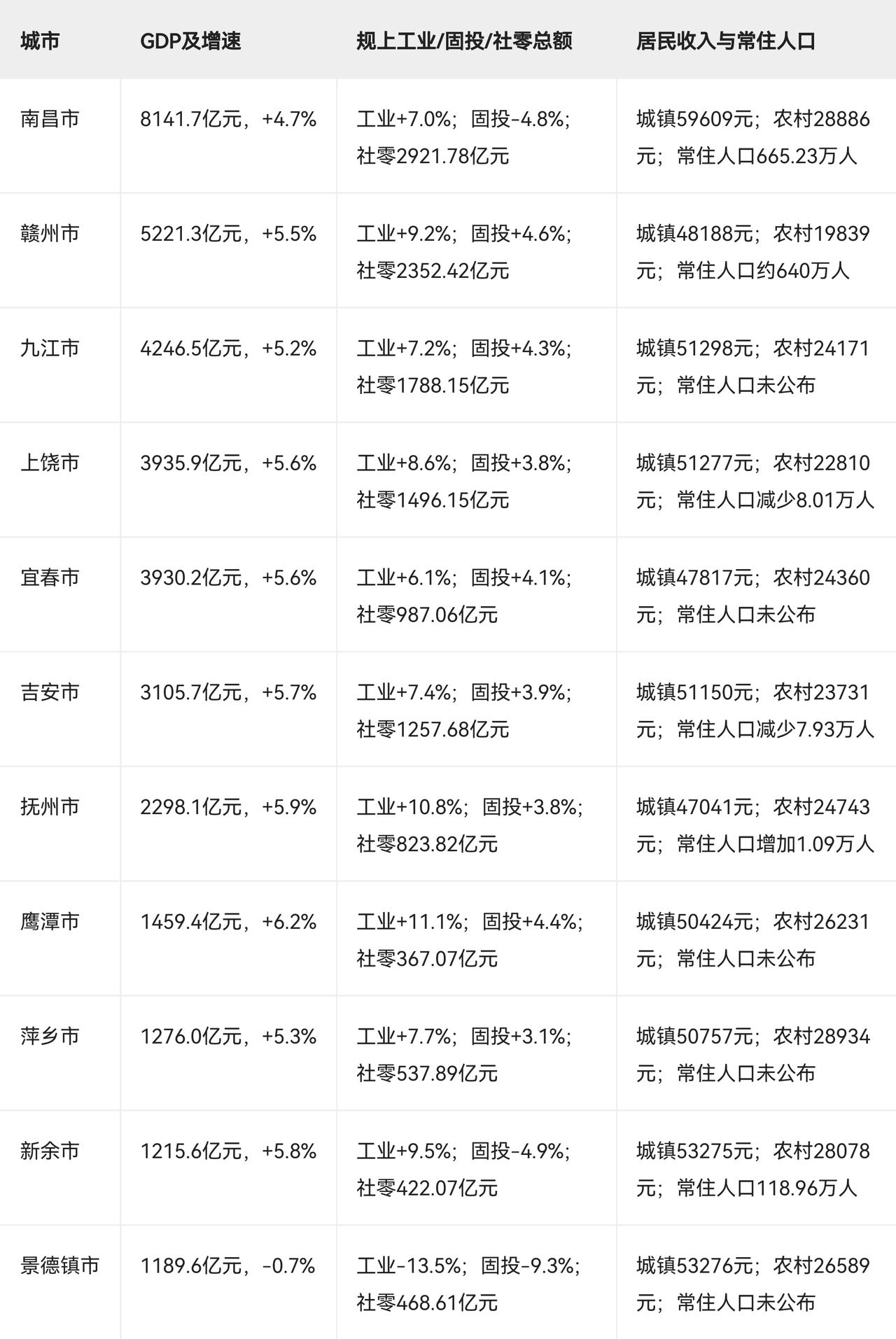 江西省11个设区市综合发展表（2025年）下面是基于2025年江西省统计局