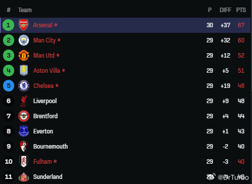 英超的最新积分榜如下阿斯顿维拉1比4切尔西布莱顿0比1阿森纳热点现场切尔的重回