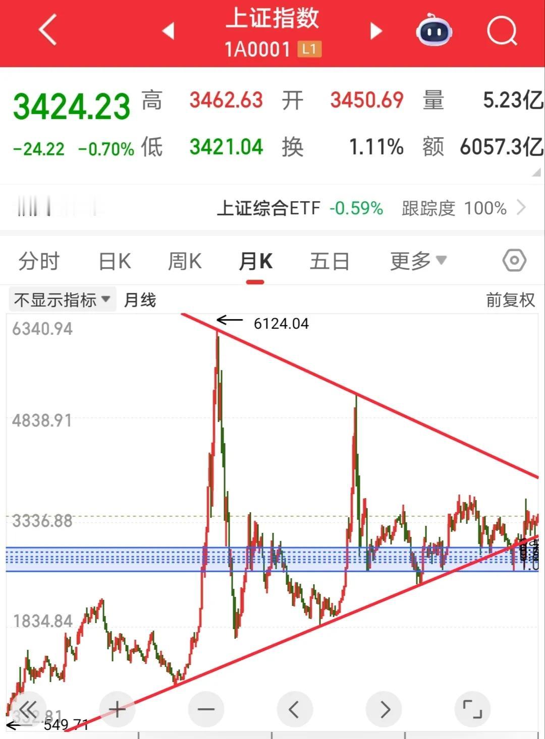 明天是六月最后一个交易日，大盘截止到本周五收涨2.2%。按照目前的趋势，六月大盘