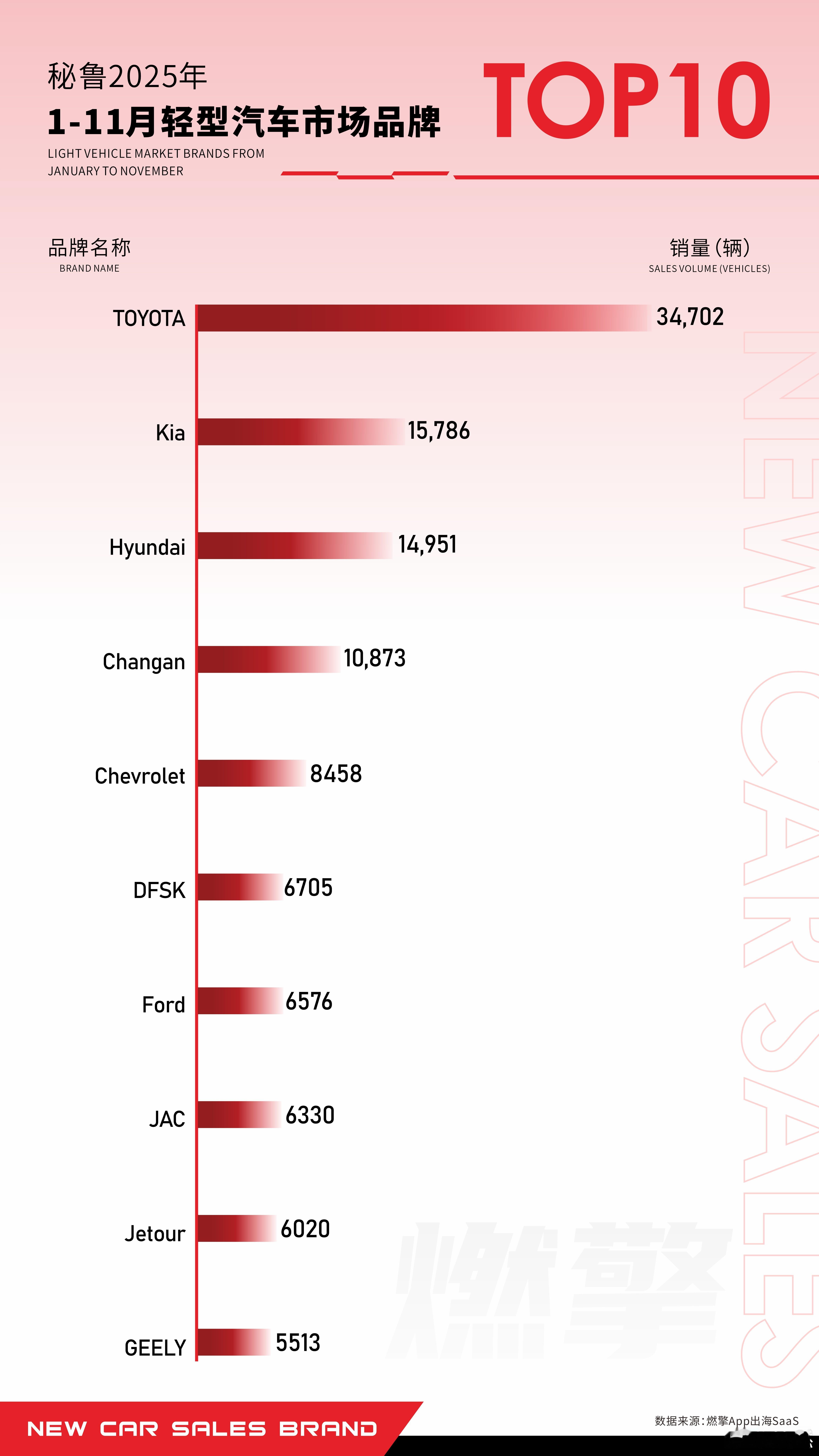 根据2025年1月至11月的销售数据，秘鲁轻型汽车市场呈现出一个清晰的竞争格局：