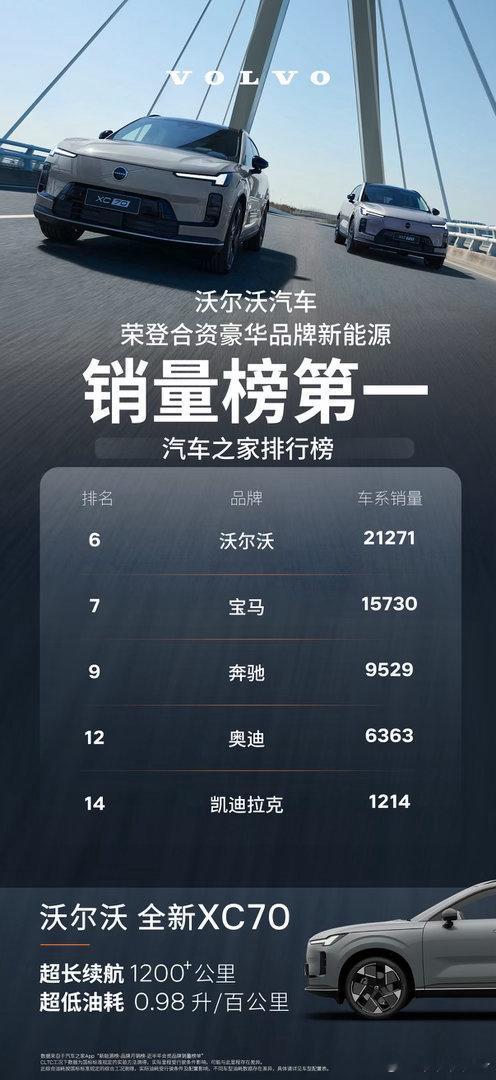 沃尔沃领跑合资豪华品牌新能源销量榜👏👏沃尔沃XC70综合续航超1200公里超
