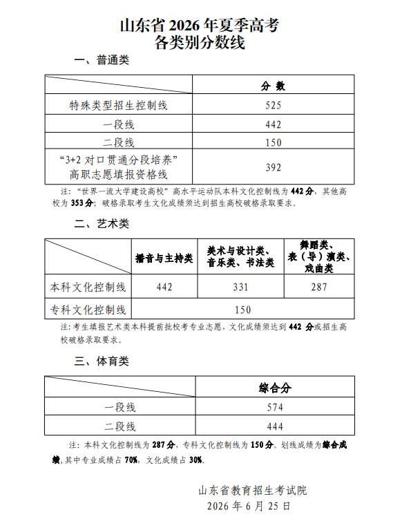 坐标山东，高考成绩一出，别人忙着报志愿，我却想着给儿子找复读学校。一段线44