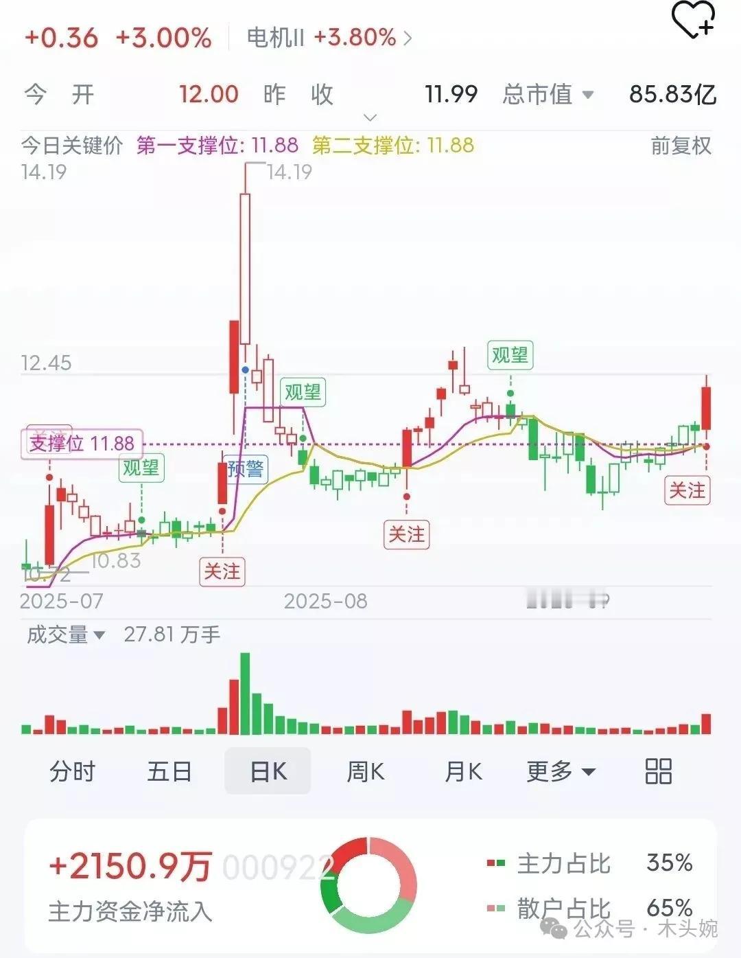 周三底部放量突破个股名单来了！放量个股名单根据软件条件选股得出，仅供参考不能作