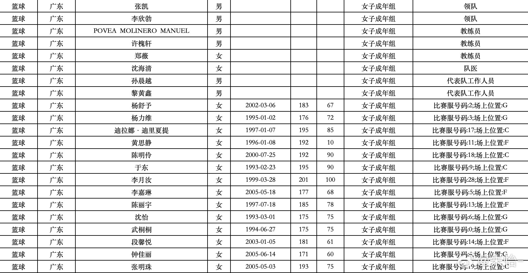 广东男篮，广东女篮全运会成年组名单公布！女篮：李月汝回归！杨力维杨舒予领衔男篮：