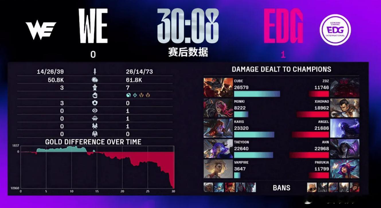 刚刚EDG用运营教育了莽夫WE，先下一城，压力给到WE队内大哥Monki，想进季