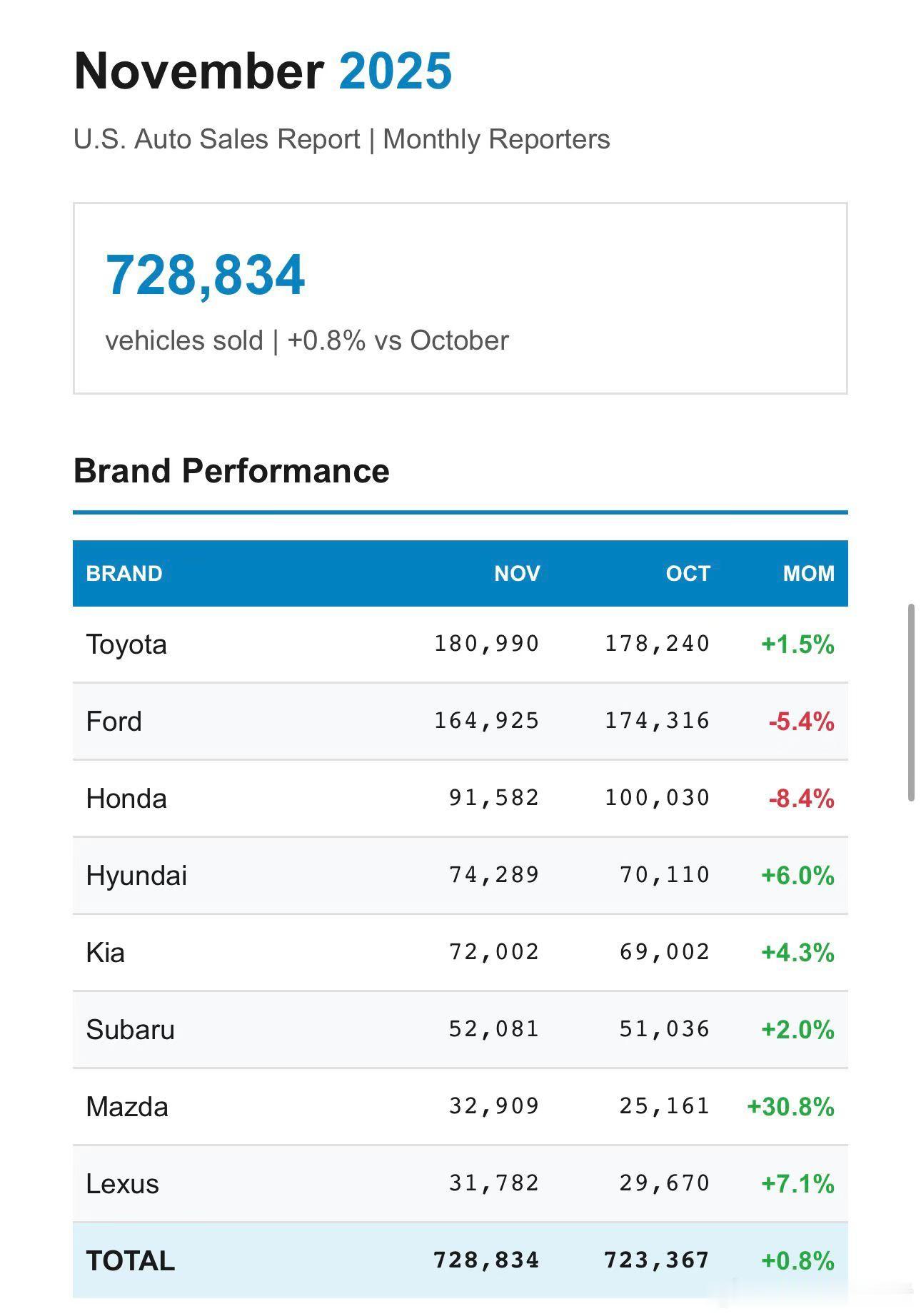 11月，美国市场车企已经公布的销量排名、车型前十排名，像GM、Stellanti
