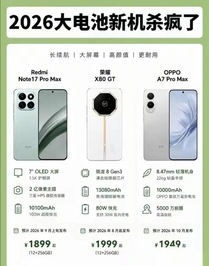 千元机市场这是要疯啊。13080毫安的手机出现了，说的就是荣耀X80GT。这电