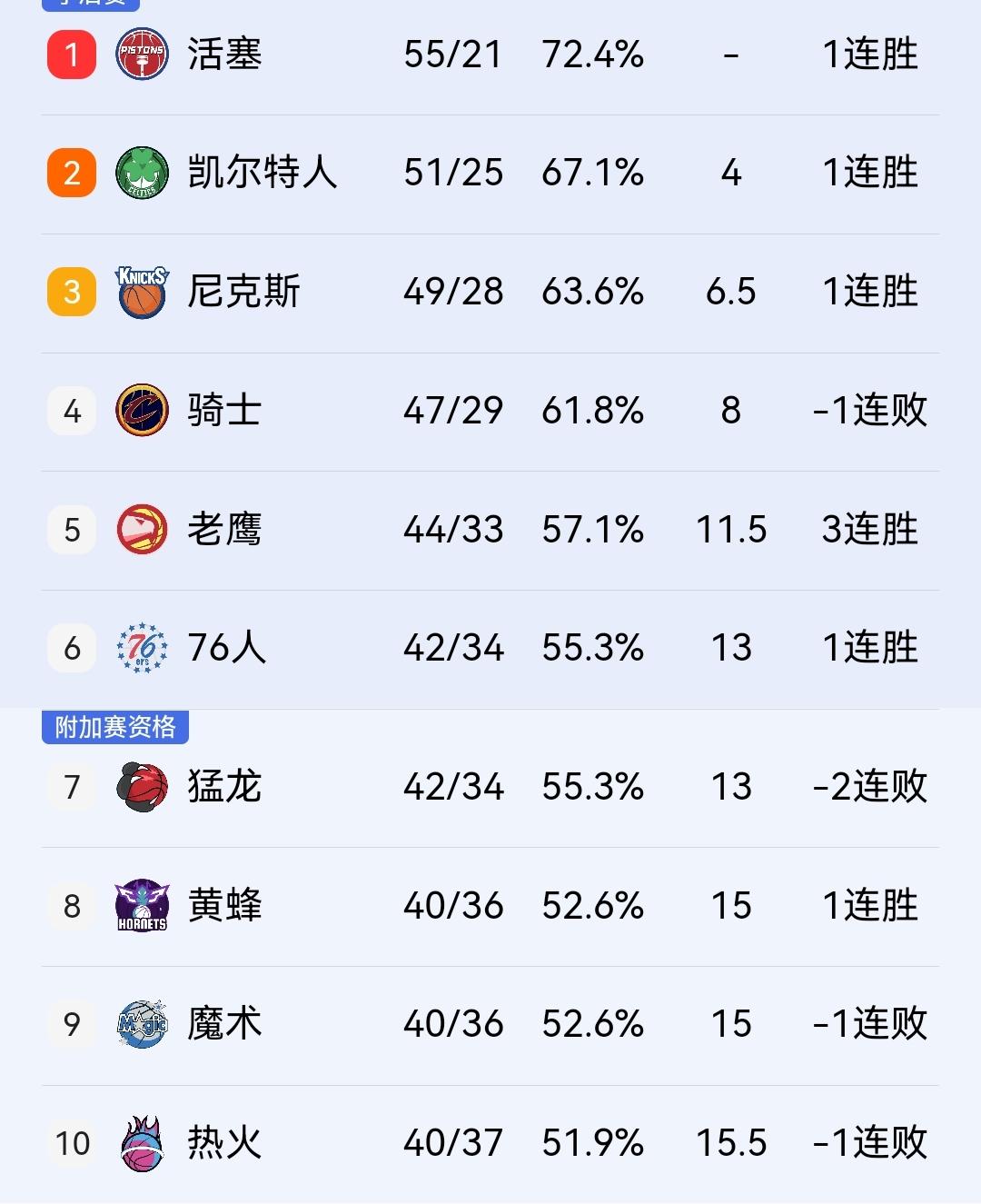 东部大局已定，目前来看，骑士很有可能遭遇一轮游！今天上午，NBA交战多场，其