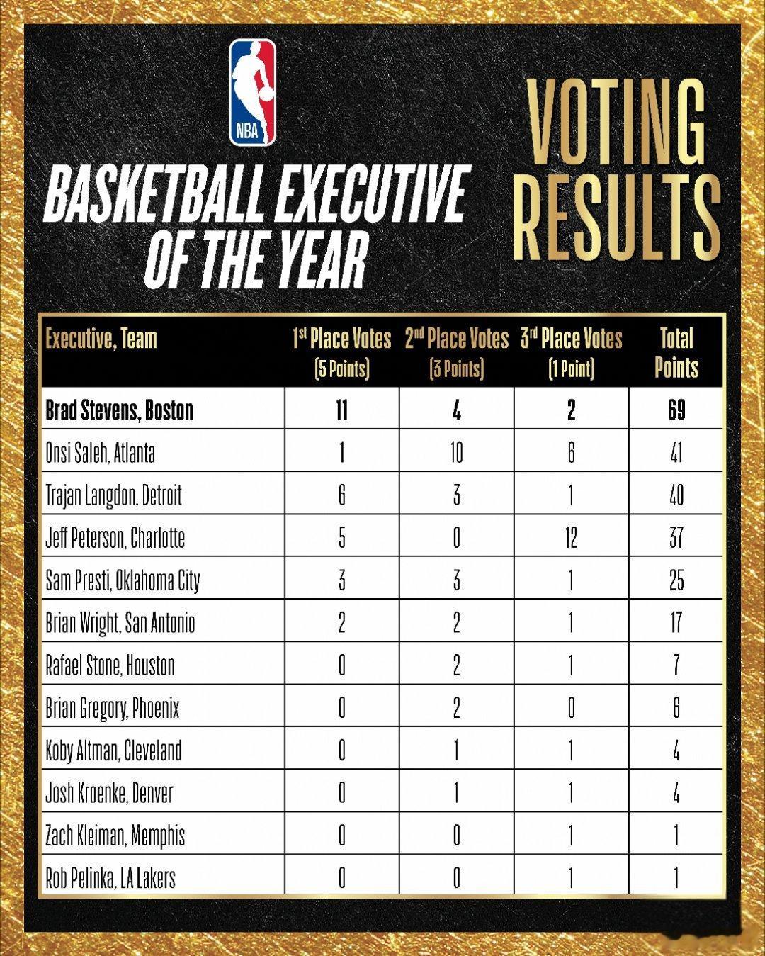 NBA年度最佳高管投票结果😳1️⃣布拉德·史蒂文斯，波士顿2️⃣昂西·萨