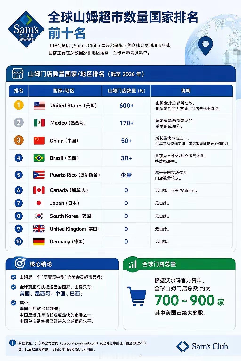 山姆在国内的滤镜是不是太厚了？事实上，山姆只在四个国家有布局，其中仅美国是发达国