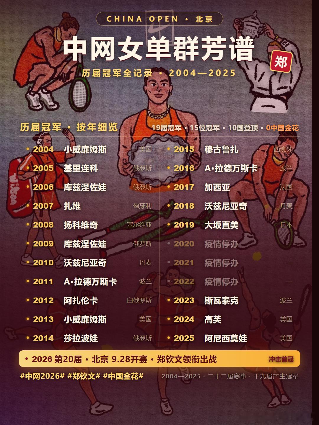 【回顾】历届中网女单冠军🇺🇸2004小威廉姆斯🇷🇺2005基