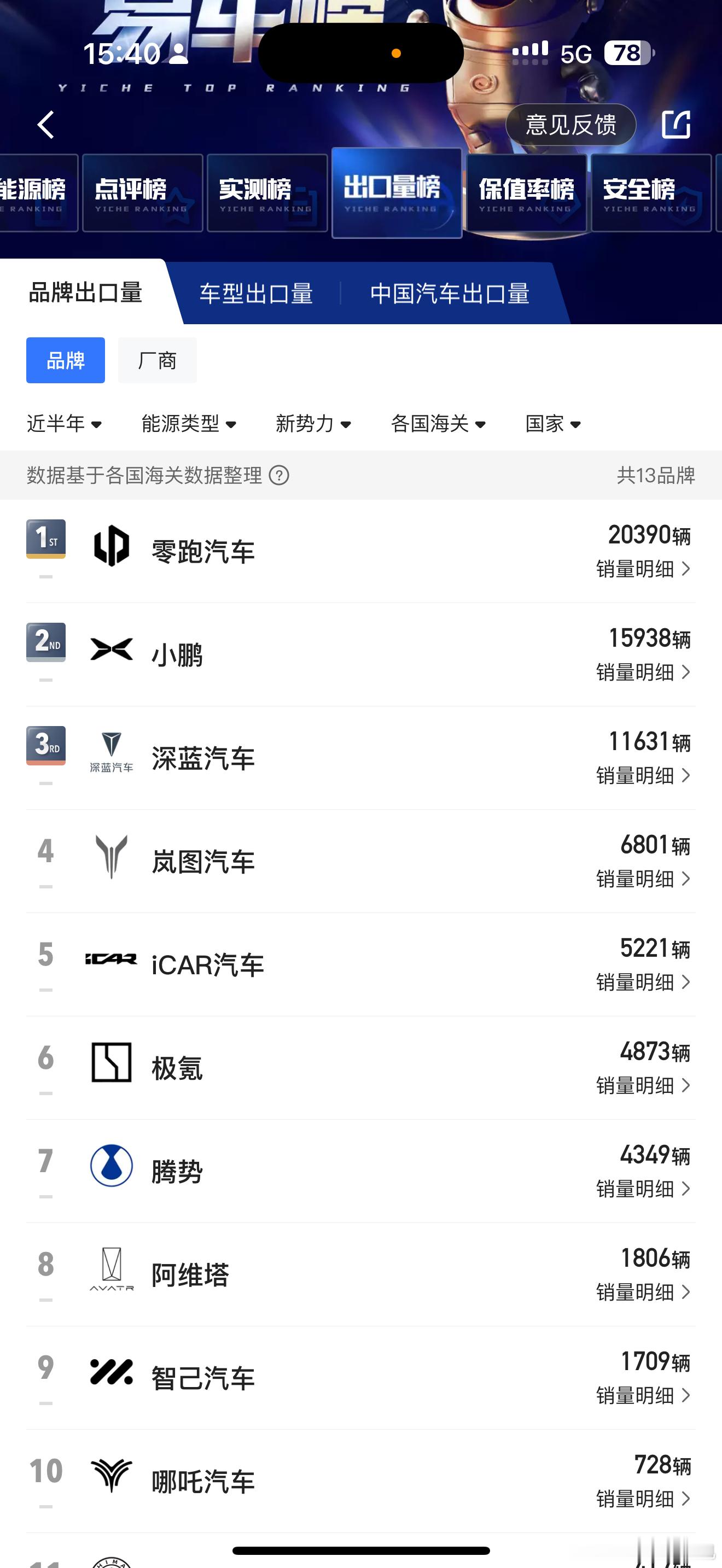 零跑现在真的是全方位的领跑，不仅国内销量领先，海外新势力排行也是第一[点赞]​