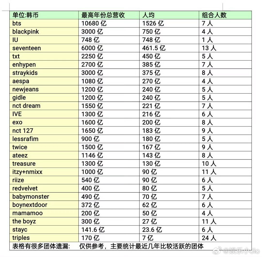 写这个词条的人也太不了解韩娱了吧，BTS.，Blackpink，IU全是一线甚至