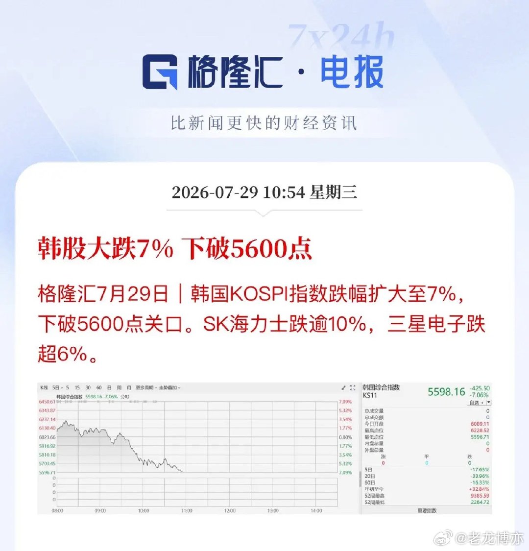 韩国股市再次大跌超7%直奔熔断！接下来看年线5217的抵抗，韩股和美股指数一些特