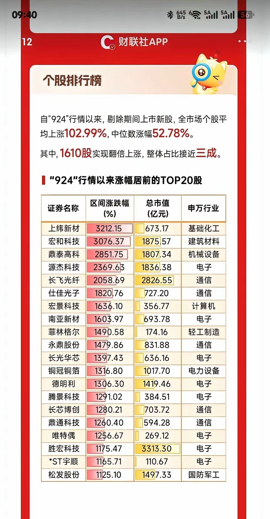 A股“924”以来，涨幅超过10倍的个股！“924”行情以来，A股平均涨幅超过一