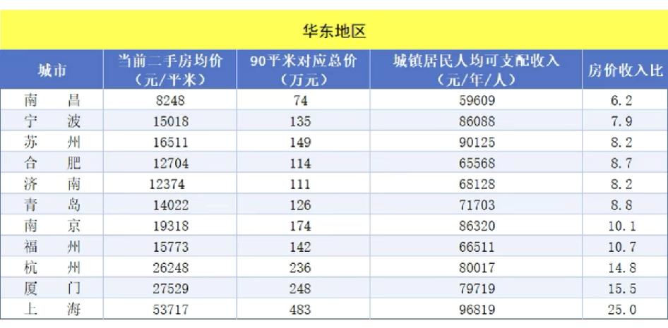 用房价收入比看城市房价合不合理，世界银行认为3到6之间较合理。现在三亚、深圳、上