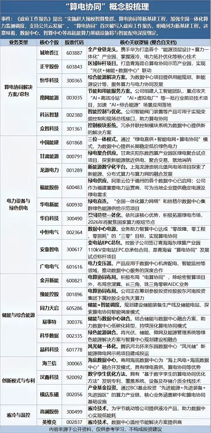 140、算电协同，是关注算，还是关注电，哪些个股值得关注。一、算电协同：算与电双