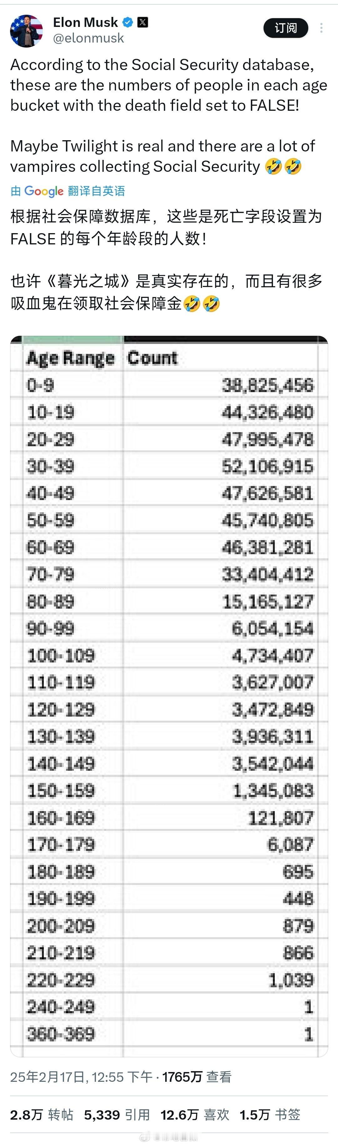 马斯克发帖称美国还有三百多岁的老人，110到160岁的还有一千多万人，真是离了大