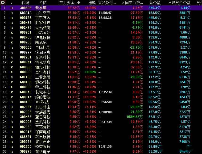 今日主力资金抢筹个股前30名，你在第几名？