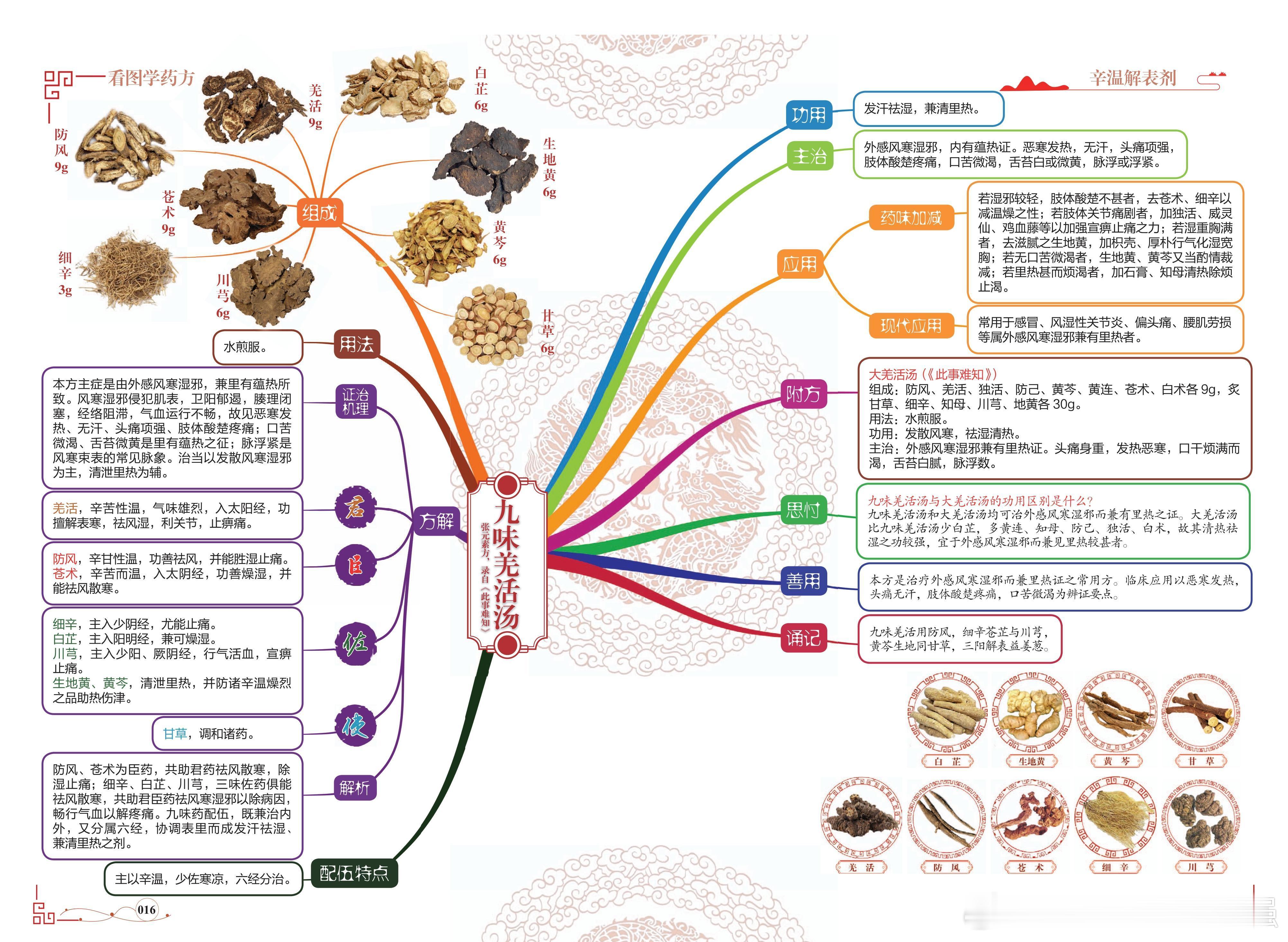 九味羌活汤方剂思路解析1.整体辨治，调和表里：九味羌活汤遵循整体观念，将人体视为