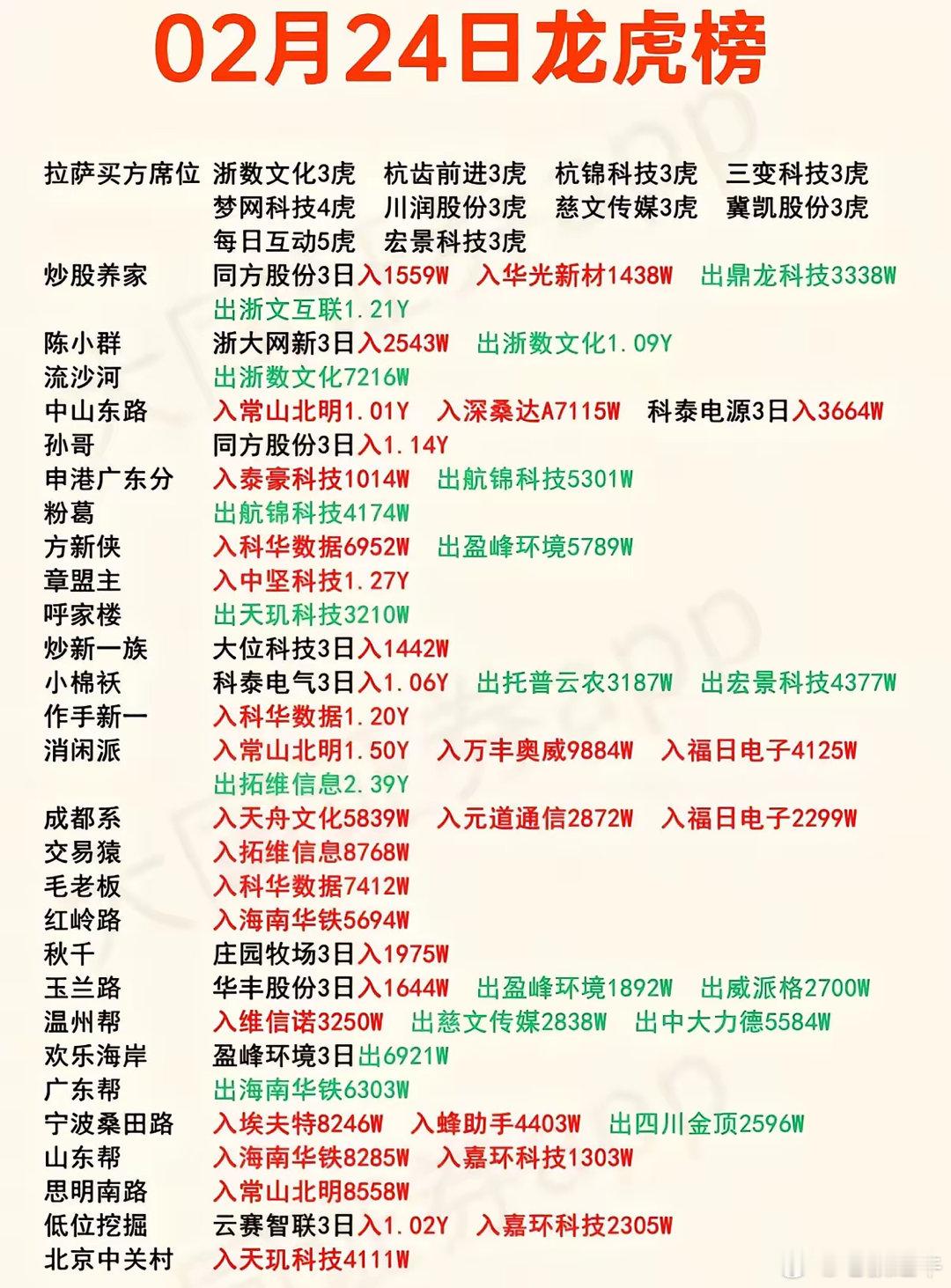 02月24日的龙虎榜数据显示，市场资金主要流向信创、国产软件、数据中心、算力概念