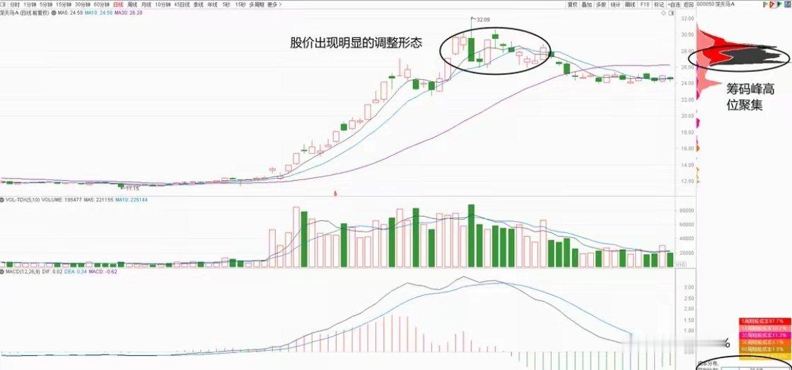 解析主力派发阶段：揭秘筹码高位转换与风险规避策略！在股票市场的风云变幻中，筹码的