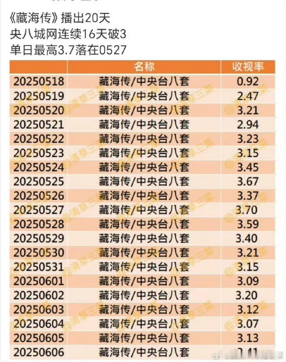 藏海传央八城网连续16天破3从0.92直接拉到破3.41！如果没有其他卫视分