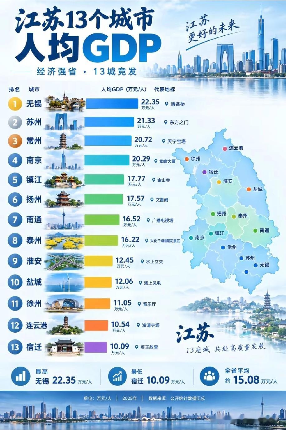 2025年江苏各城市人均GDP排名情况，图片里属于2025年江苏各城市的人均GD
