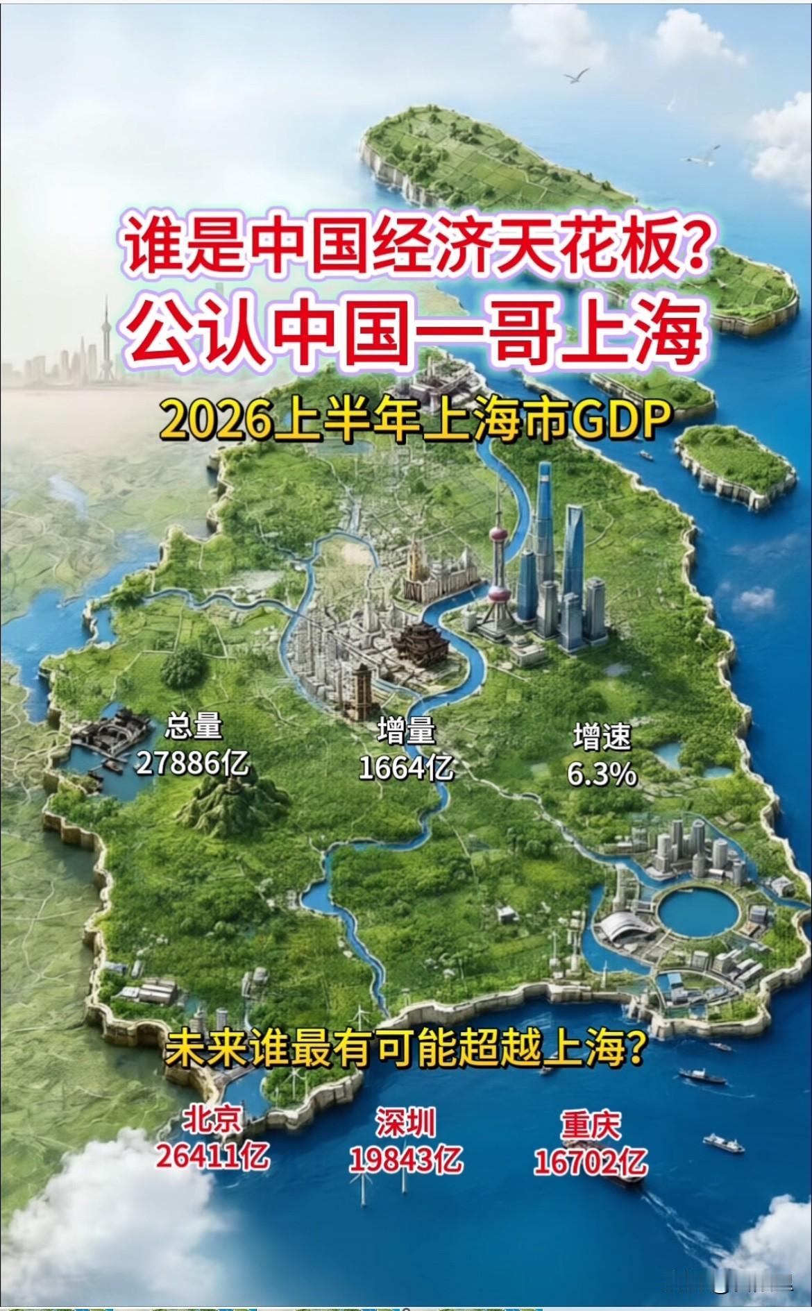 谁是国内经济天花板？当属于公认的经济一哥上海，2026上半年GDP数据正式出炉，