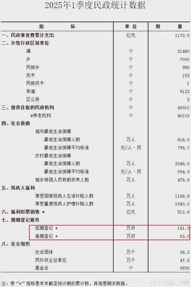 2025年一季度，全国结婚登记181万对，离婚登记63万对。按一对新人2026年