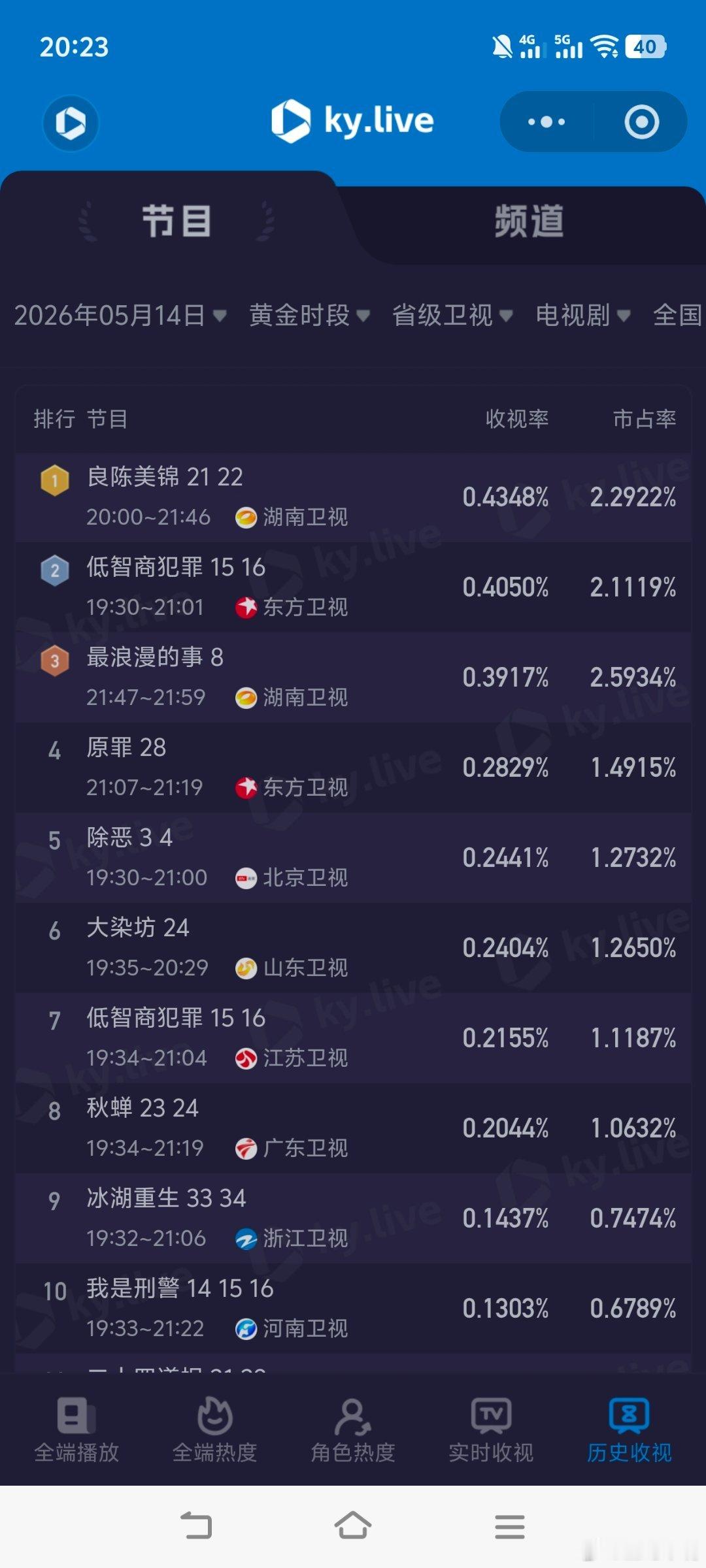 主角5月14日cvb收视日报《主角》破4了！主角4.181，酷云3.2985