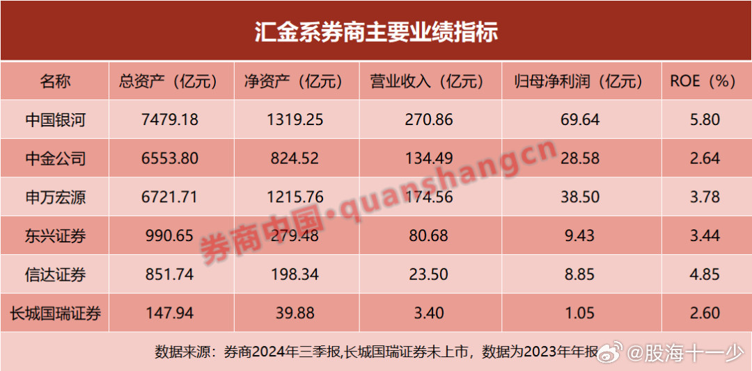 汇金系券商整合大猜想！