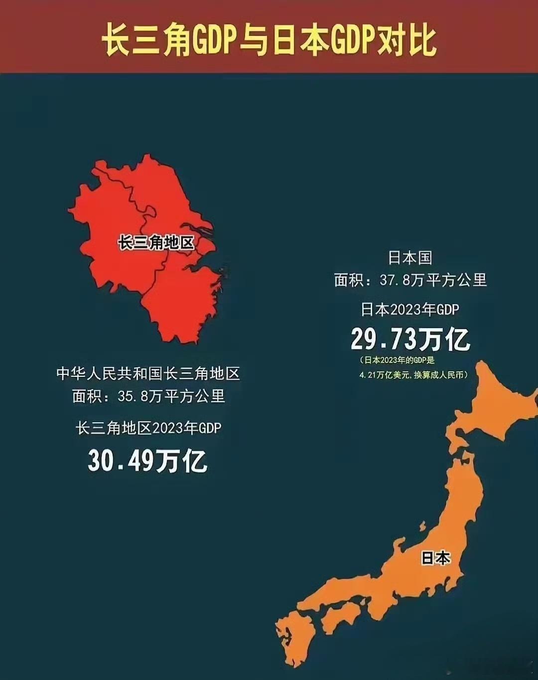 这张图说明，我国长三角地区已经达到发达国家水平，真的很了不起