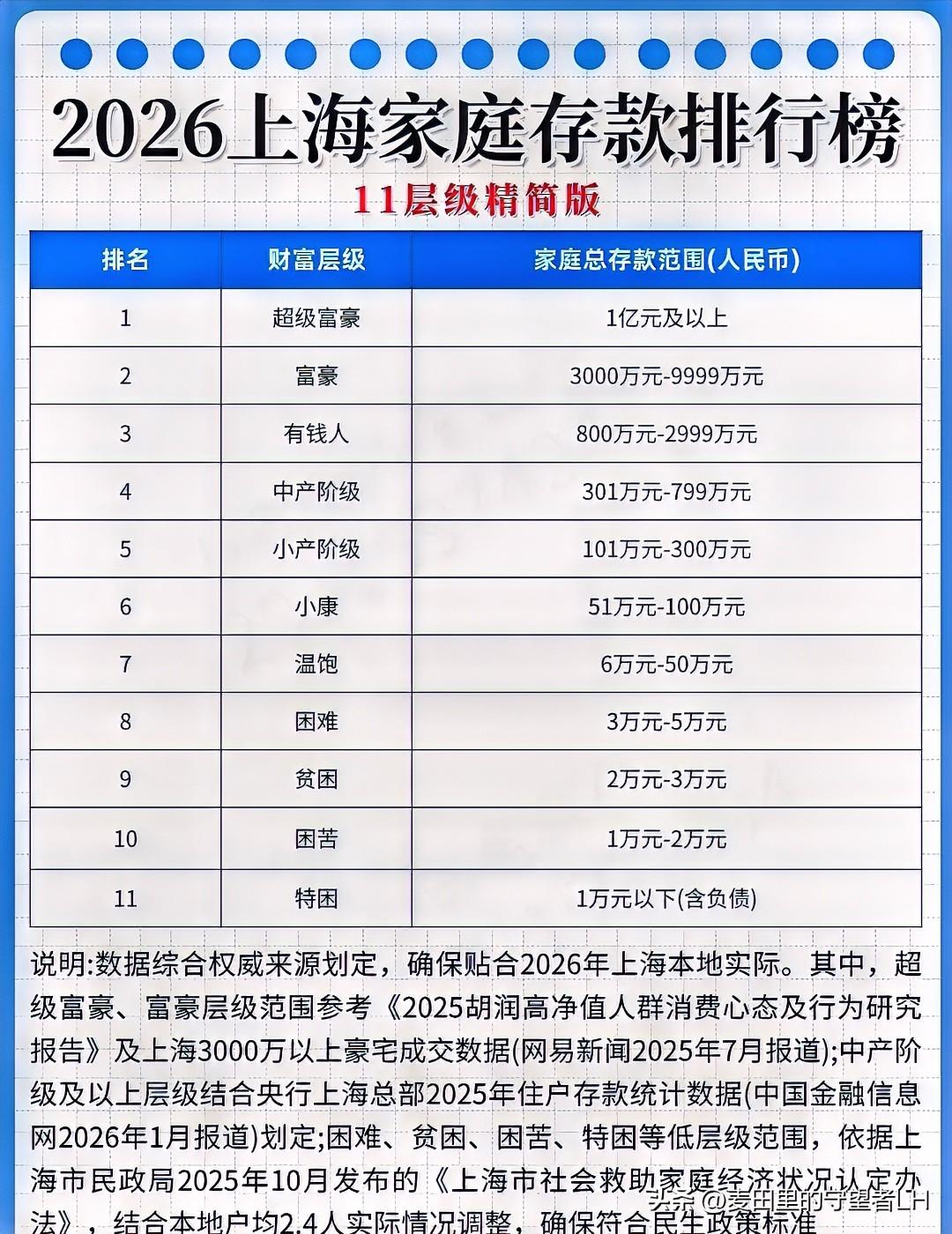 上海家庭存款等级划分，共有11个档次！看完后，个人深深的陷入了自责中。掐指一