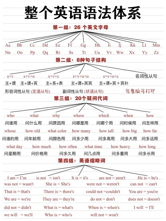 太哇塞了！9页纸拿捏英语语法体系！一篇吃透！