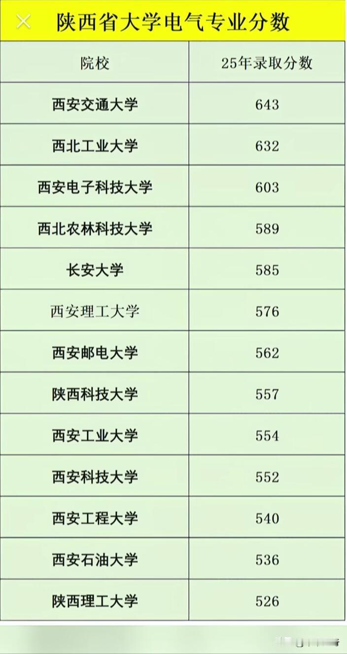 陕西省大学电气专业的录取分数可太有门道了。就拿西安交通大学来说，作为国内顶尖高校