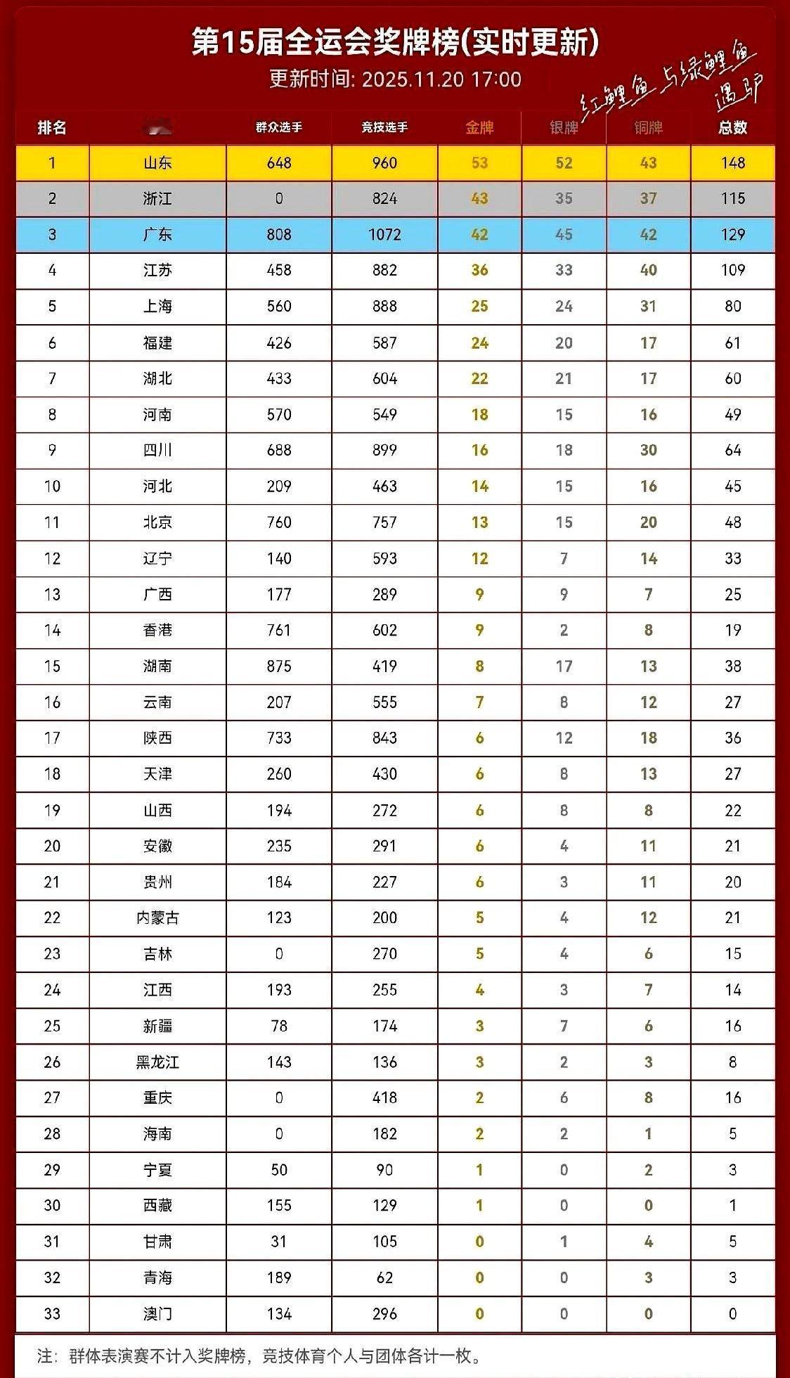 截至11月20日17时，第十五届全运会奖牌榜实时数据显示。山东53金52银43铜