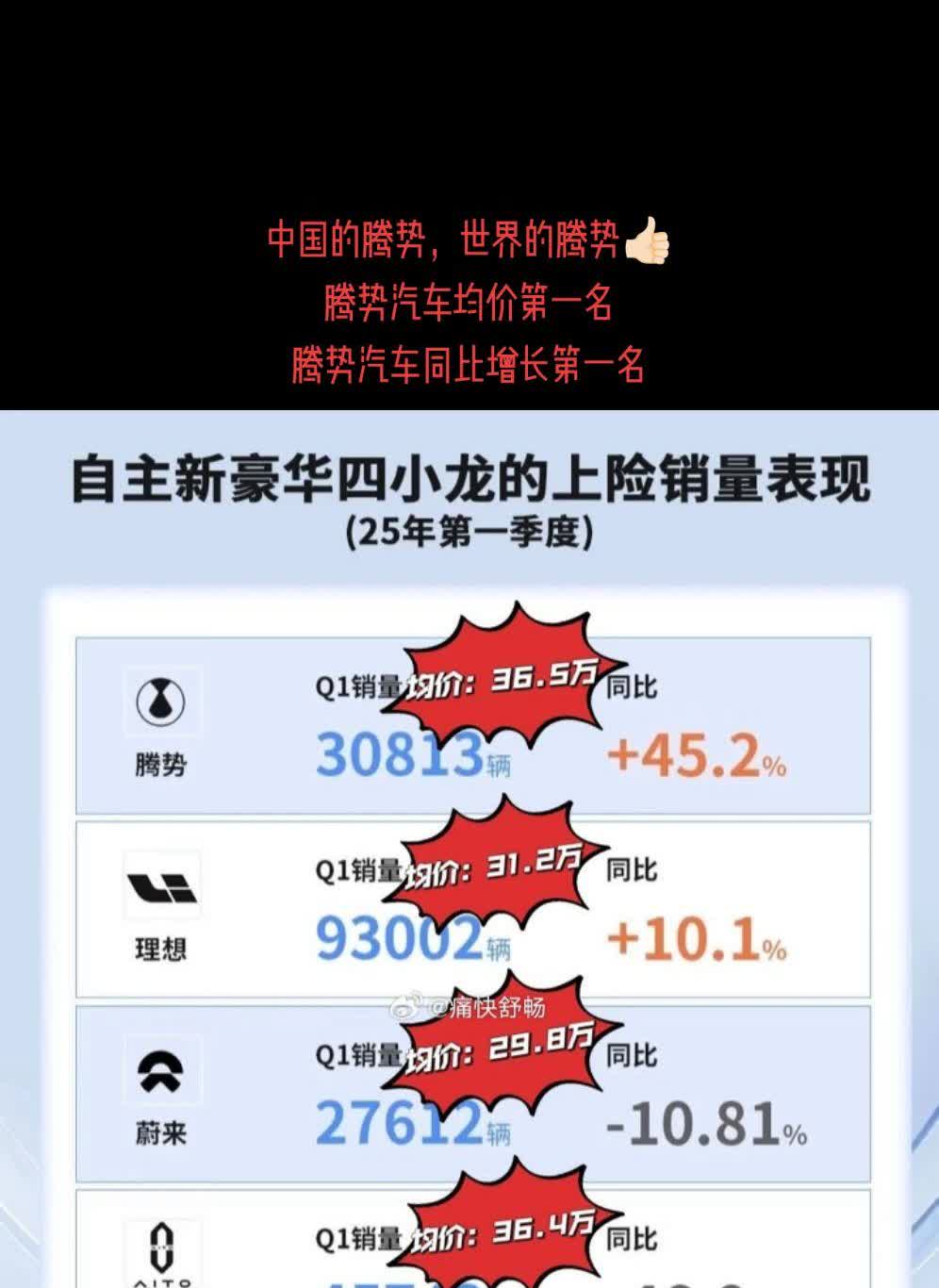 中国的腾势，世界的腾势👍🏻2025年一季度，腾势汽车均价第一名，腾势汽车同比