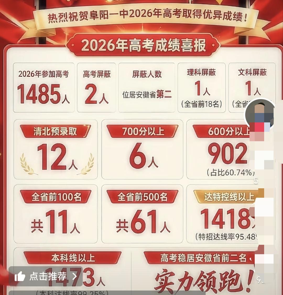 阜阳一中高考喜报来了！本科达线率99.25%，这个数据太牛了。阜阳一中作为安