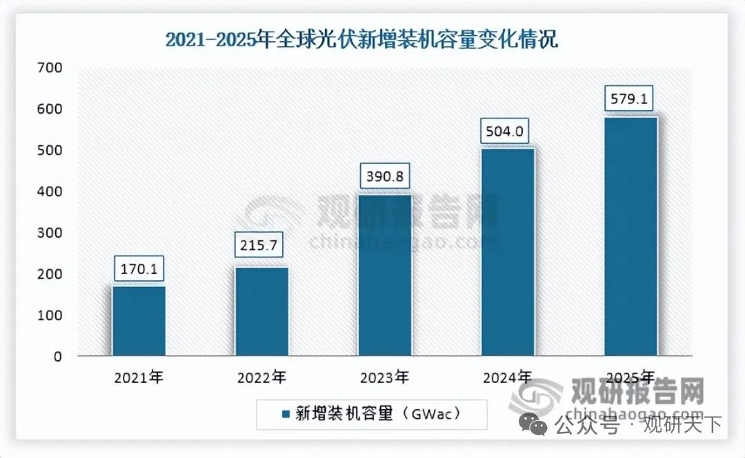 领跑全球！中国光伏逆变器实力登顶，龙头企业优势凸显全球光伏产业高速扩容，直