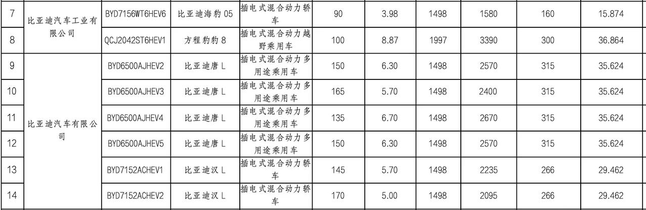 比亚迪2025年插混系列：油耗太惊人了！比亚迪2025年插混系列其实早就没有