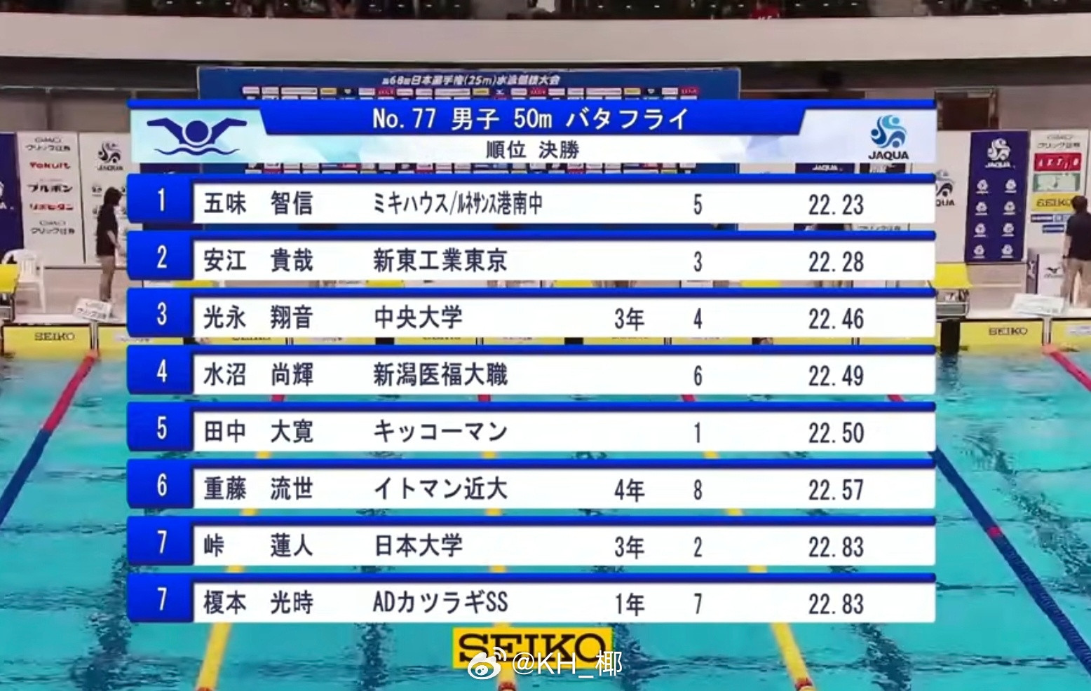 日本短池游泳锦标赛男50蝶决赛五味智信22.23光永翔音22.46（预22