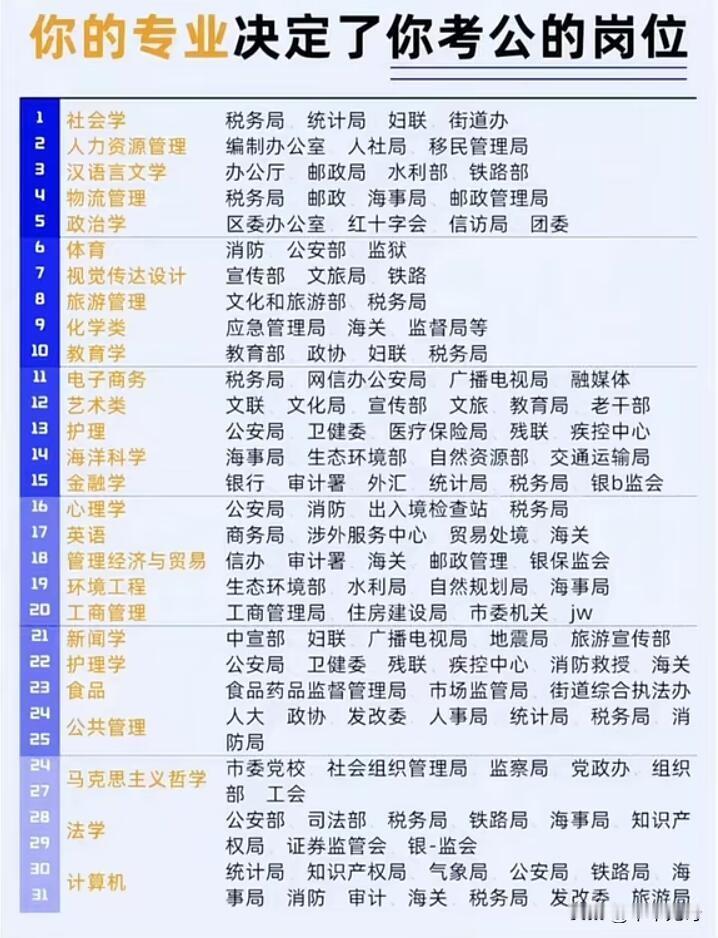 选择专业时考虑未来可报考的公务员岗位，是许多考生和家长关注的现实问题。公务员考试