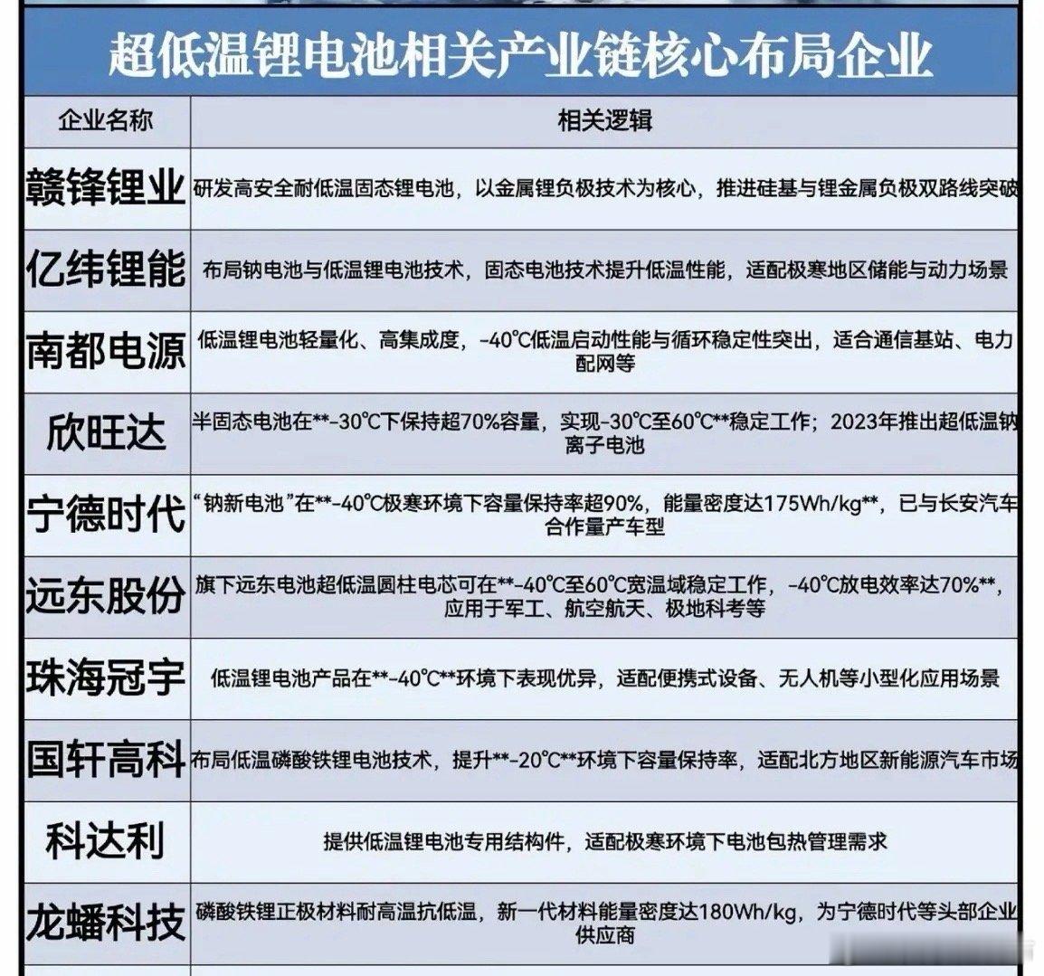 中科院放大招！极寒锂电池测试成功，终结新能源冬季焦虑症！2月10日，中国科学院大
