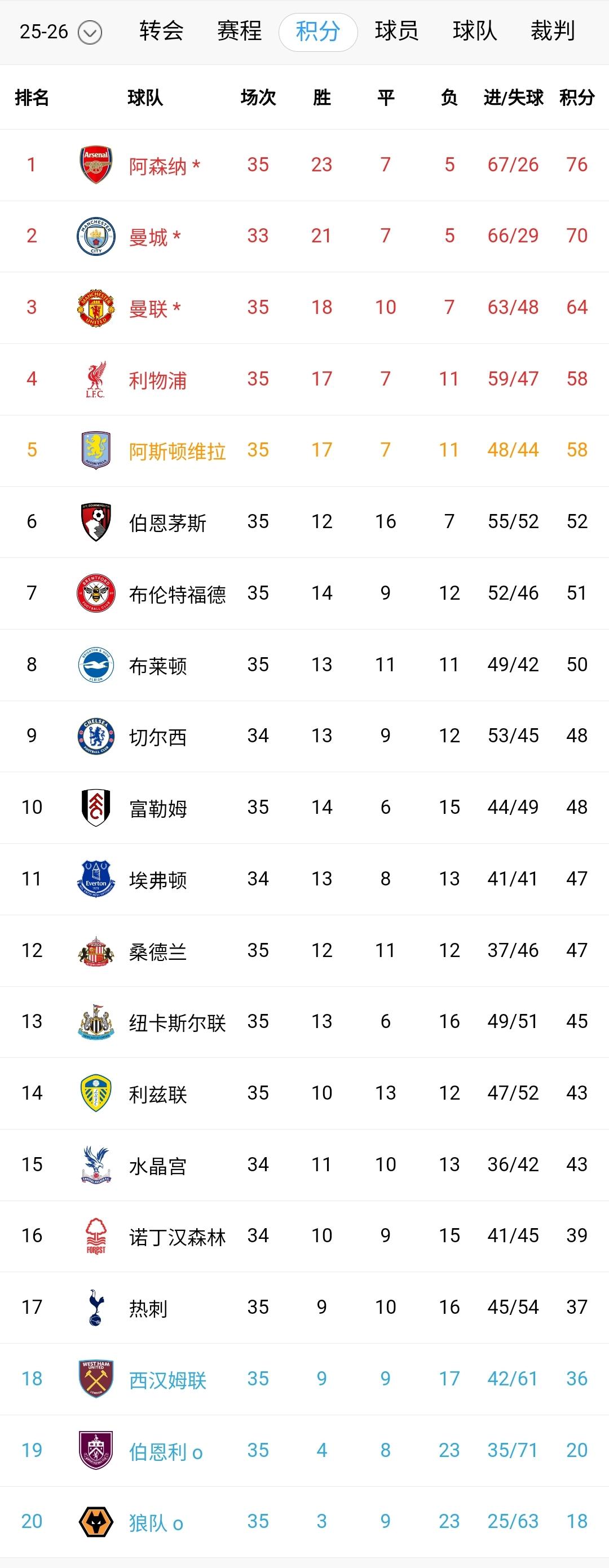 热刺2-1击败维拉，积分反超铁锤帮1分逃离降级区。保级大战愈演愈烈。无欲无求利