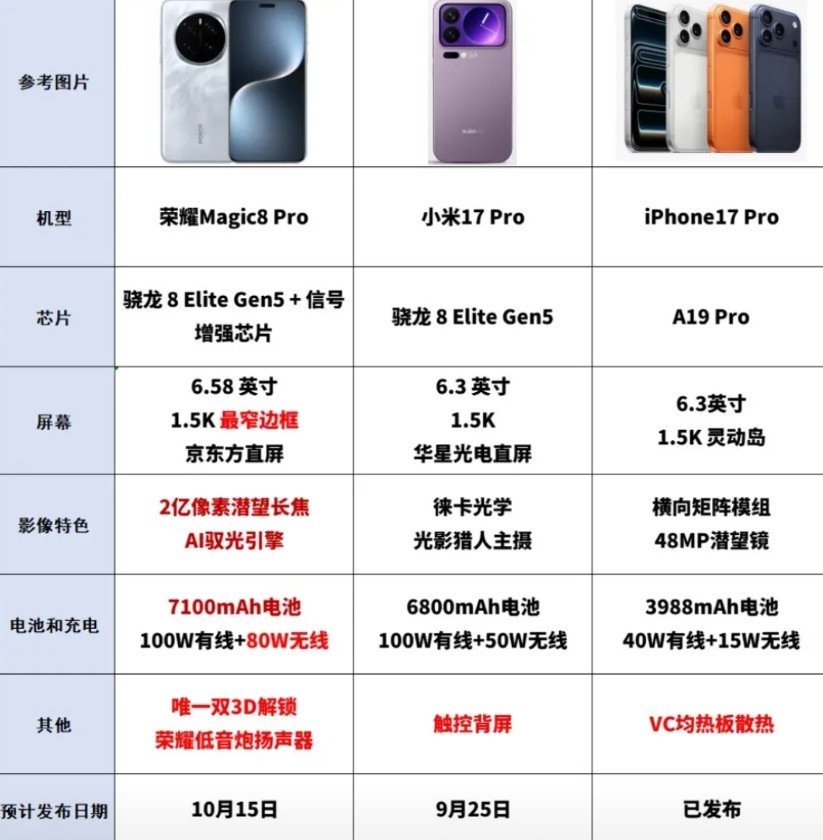 荣耀这回玩大了！荣耀Magic8Pro谁的面子都不给了，堆料简直不要太给力。